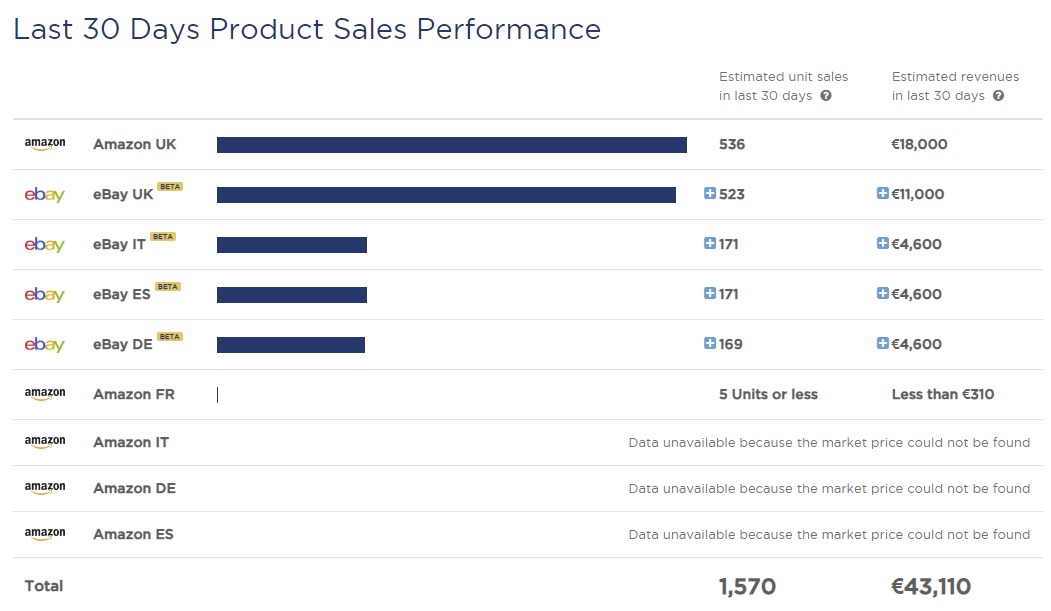 An example of previous sales performance in the &lsquo;Single Product Analysis&rsquo; feature of Product Research Pulse.