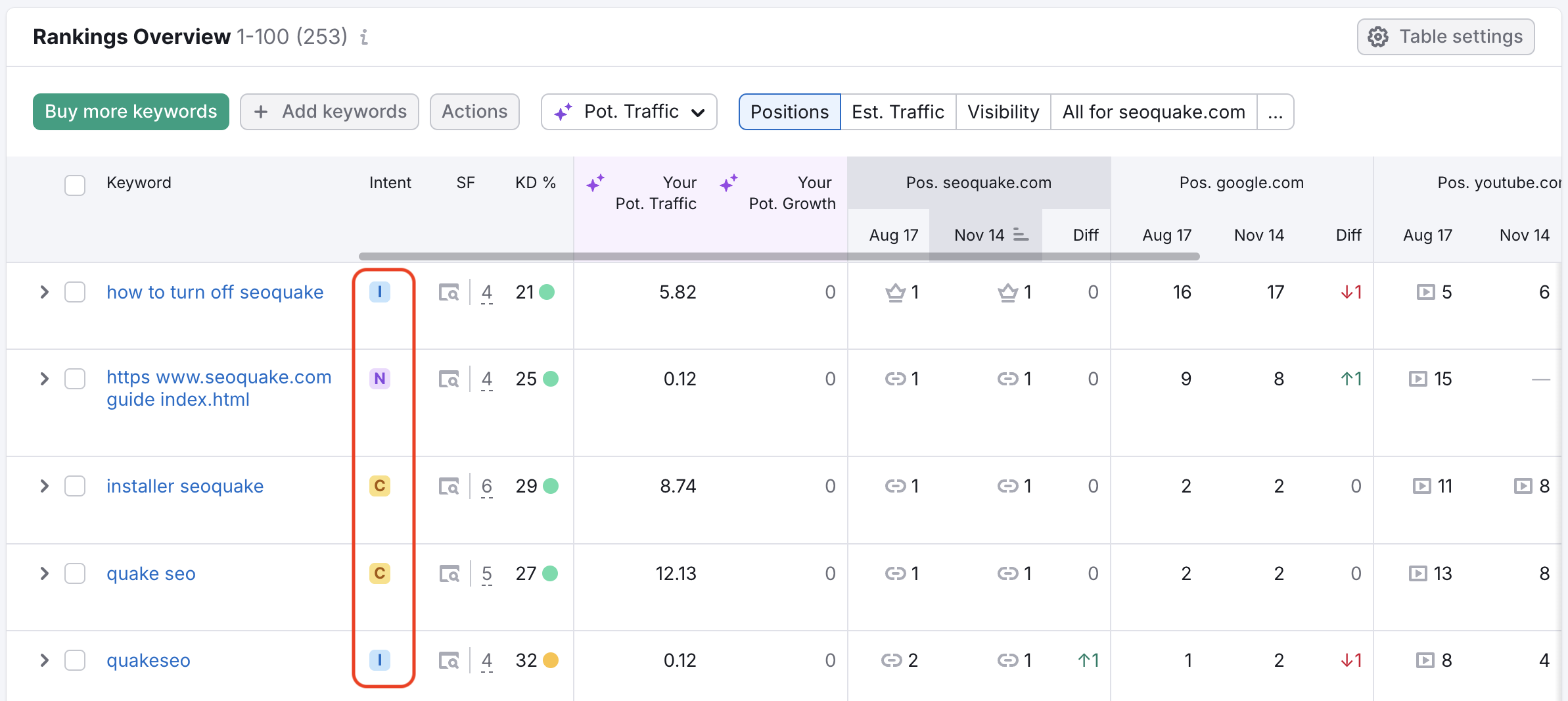 Rankings Overview table with the Intent column highlighted.