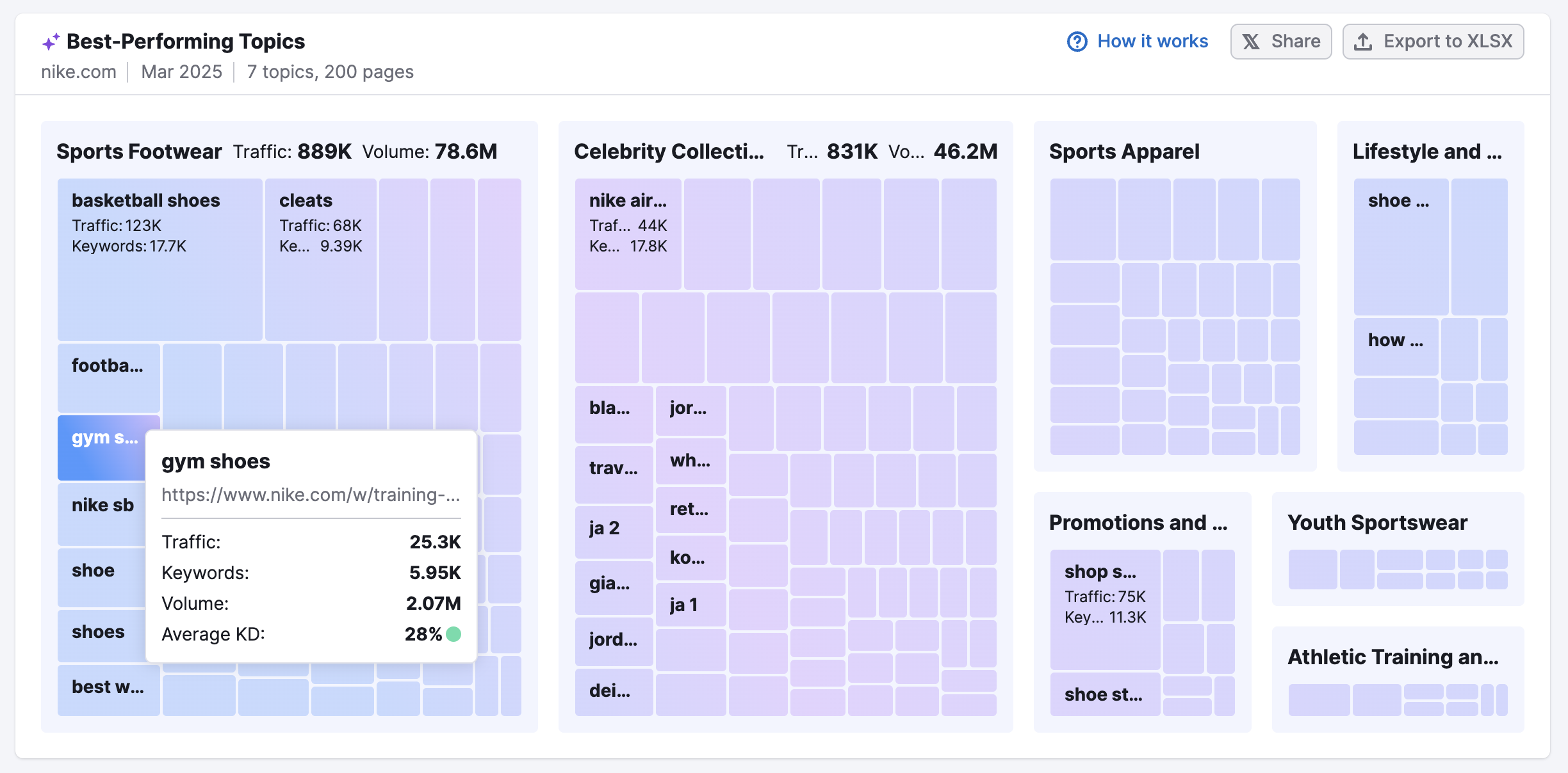 Organic Rankings Topics tab interface showing how hovering over topic tiles reveals each page’s total estimated traffic, number of keywords, search volume, and average keyword difficulty (KD).