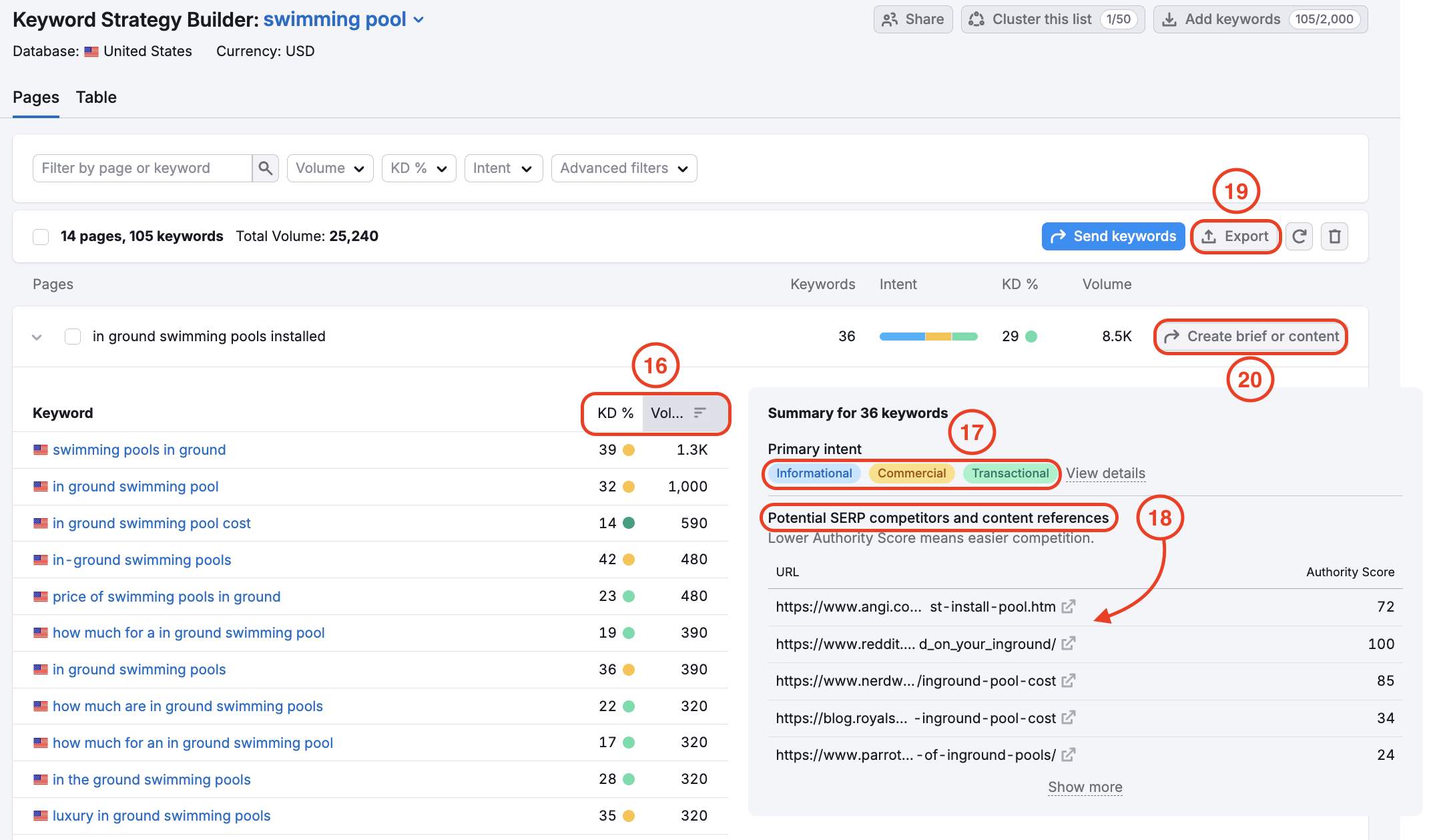 Keyword Strategy Builder displaying an example of a clustered keyword list.