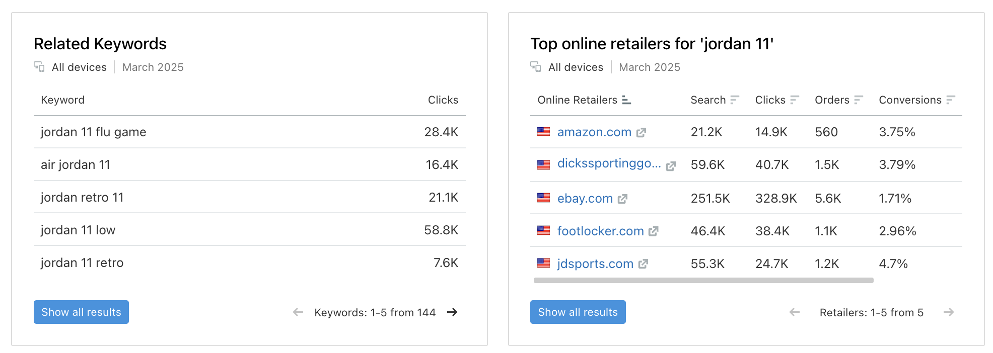 An example of the Overview section in the Retail Keywords tab with Related Keywords and Top online retailers widgets.  