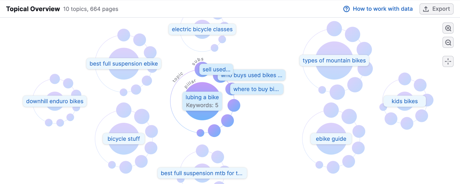 Topical Overview mind map showing keyword clusters like &ldquo;types of mountain bikes&rdquo; and &ldquo;best full suspension ebike.&rdquo;