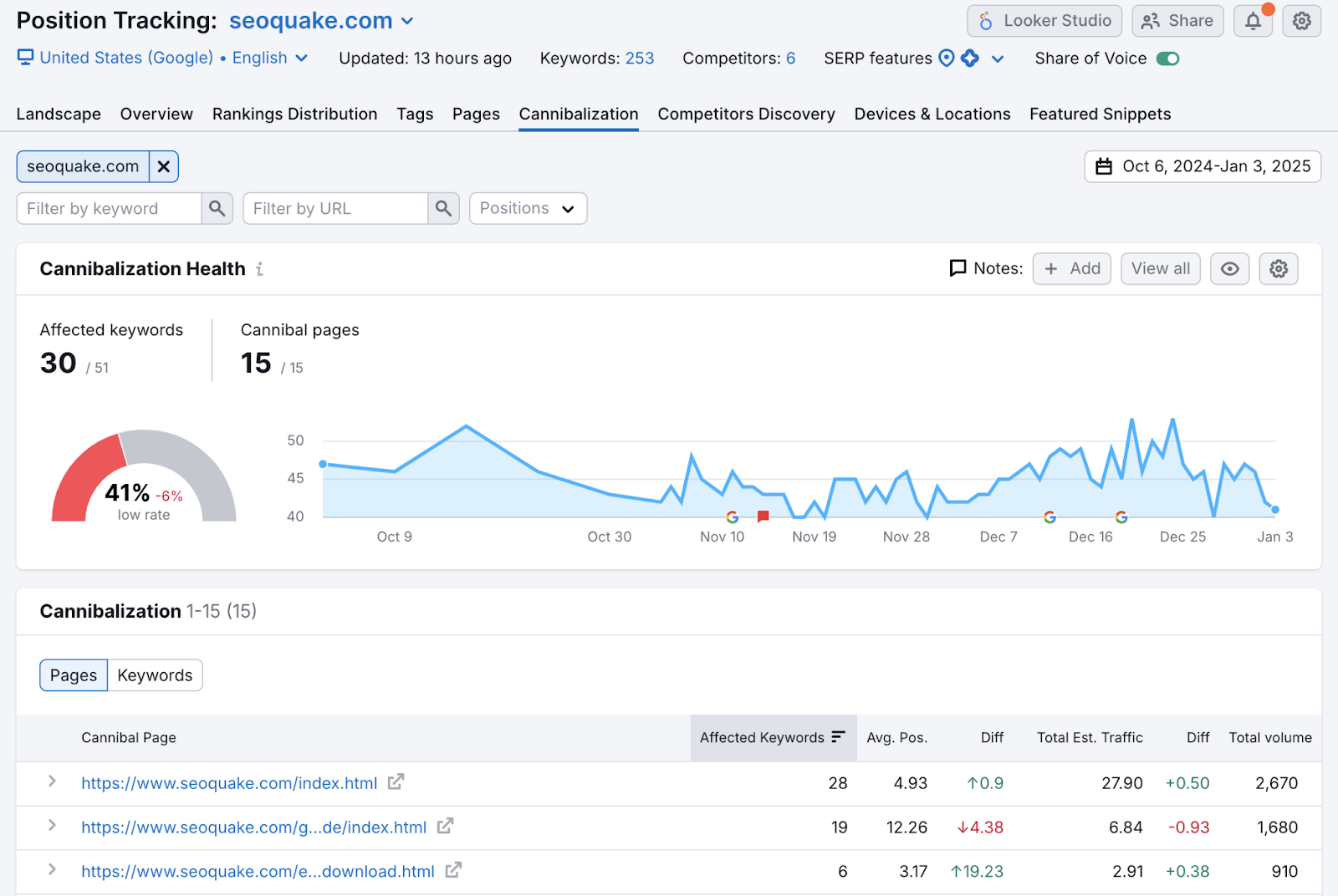 Cannibalization tab showing Cannibalization Health line graph and Cannibalization Pages.