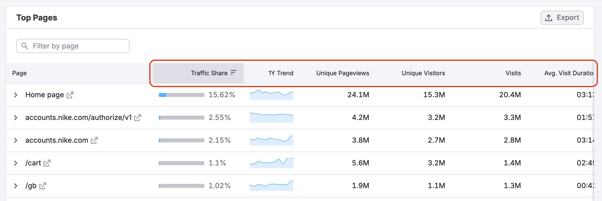 The Top Pages Dashboard image 6