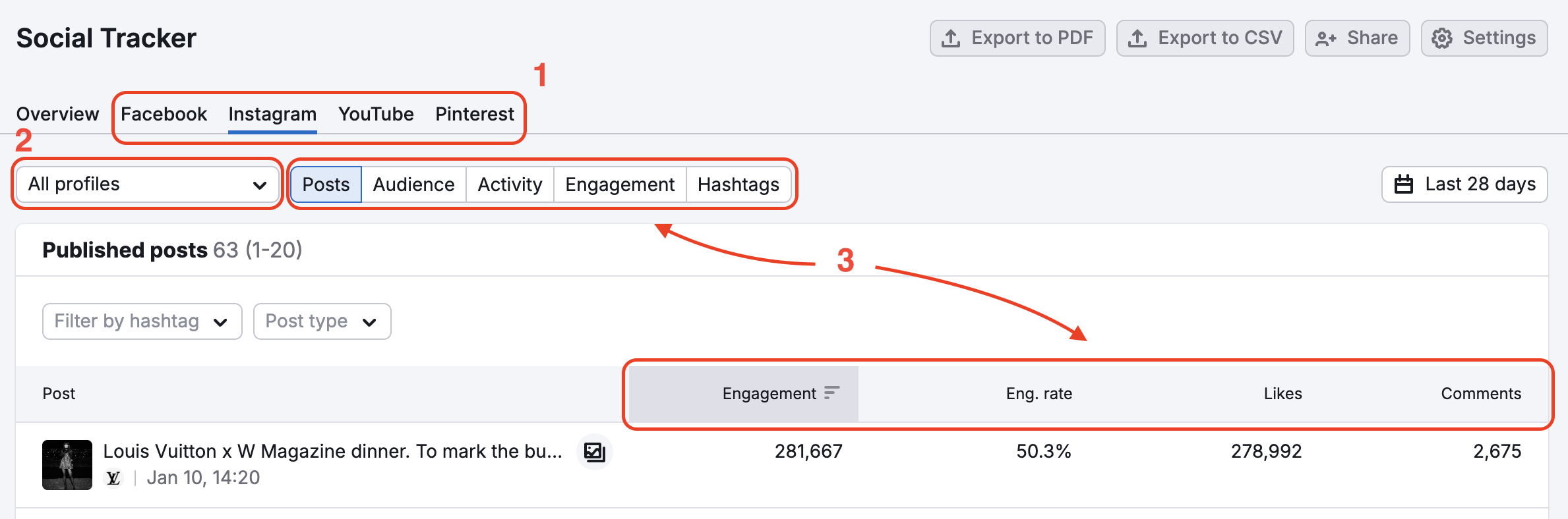 An example of the Facebook report in Social Tracker with red rectangles highlighting the names of the reports, the titles of tabs in the report and metrics in the Posts report.