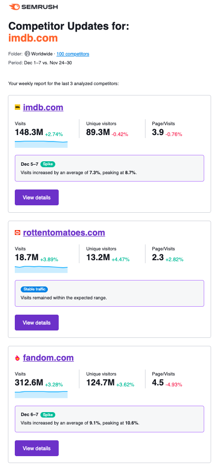 Getting Started with Semrush Traffic & Market image 30